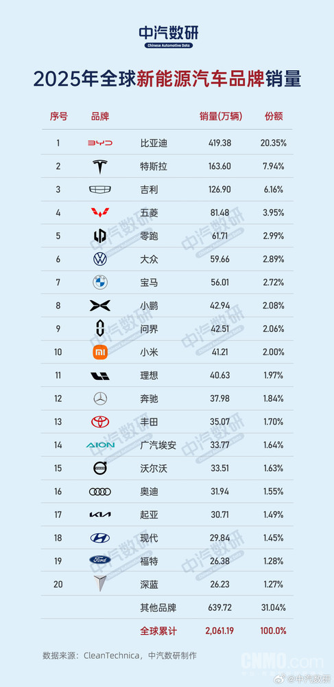 2025全球新能源销量前十榜单出炉：国产品牌占七席