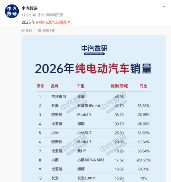 吉利星愿获得2025年纯电动汽车销量冠军 Model Y第三