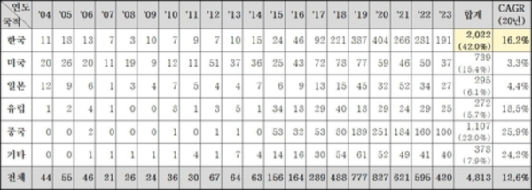 韩国Micro LED转移技术专利申请量全球居首 中、美随后