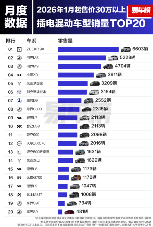 2026年1月插电混动车销量：极氪9X获30万级以上第一