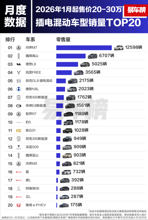 2026年1月插电混动车销量：极氪9X获30万级以上第一