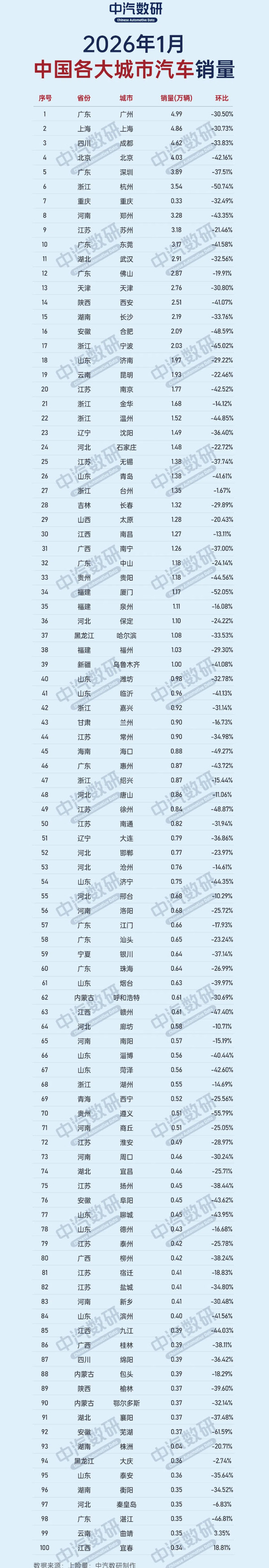 广州夺得2026年1月城市汽车销量冠军！销量近5万辆