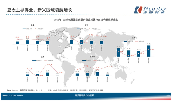 2025商用显示核心品类市场约530亿 今年预计增长1.5%