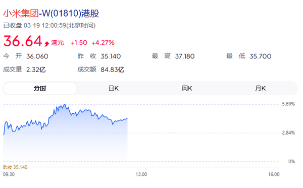 小米集团股价大涨超4% 重返36港元 雷军今日发布新车