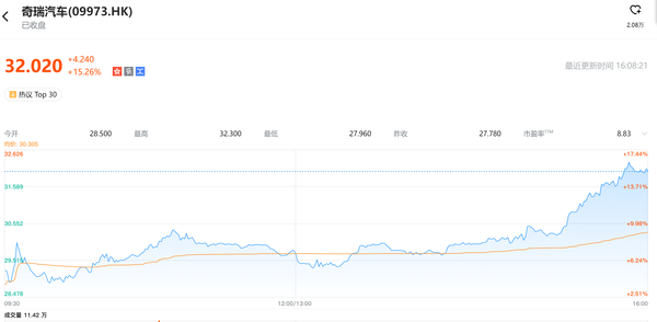 奇瑞汽车单日股价大涨15% 智界品牌迎来重磅CEO！