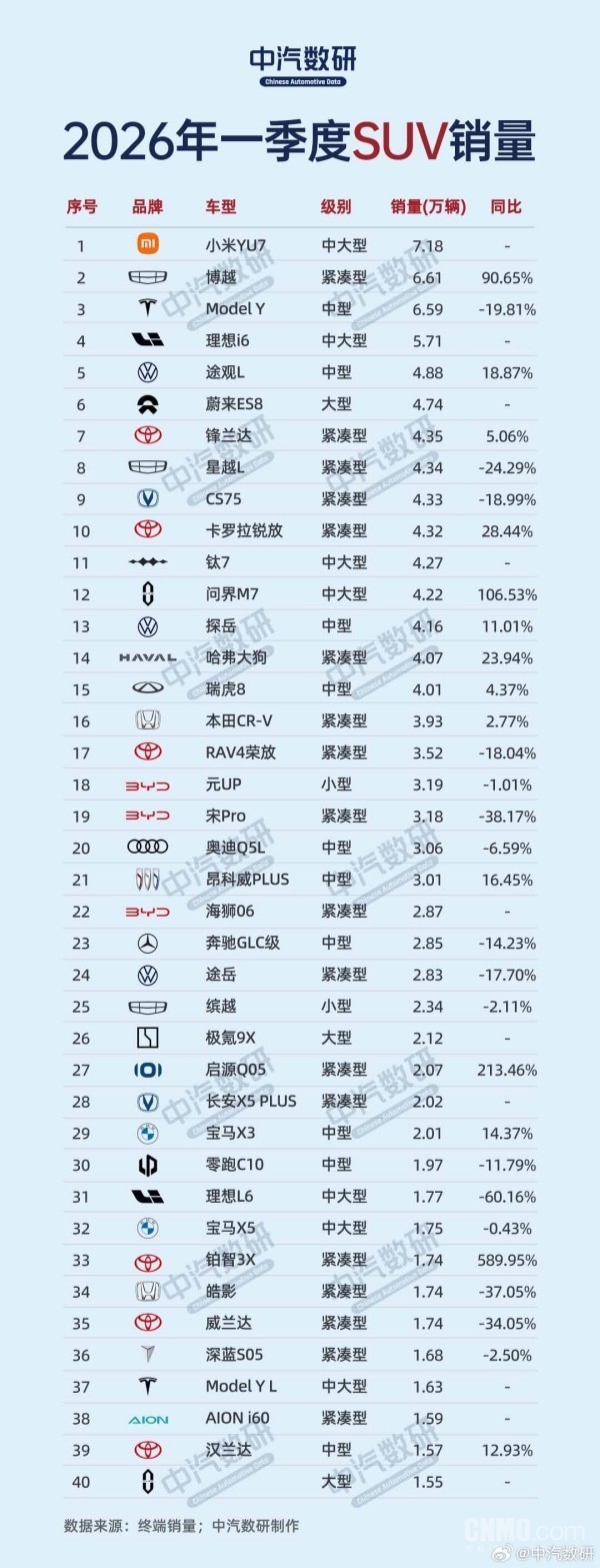 2026年一季度SUV上险量排行榜公布：小米YU7登顶