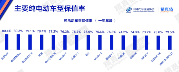 4月纯电动保值率排名发布:问界M9以80.4%位居榜首 4月纯电动保值率排名发布:问界M9以80.4%位居榜首