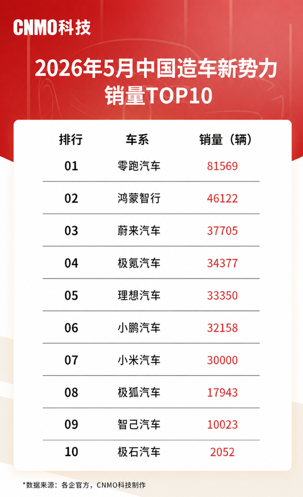 2026年5月中国造车新势力销量TOP 10 零跑断层领先！