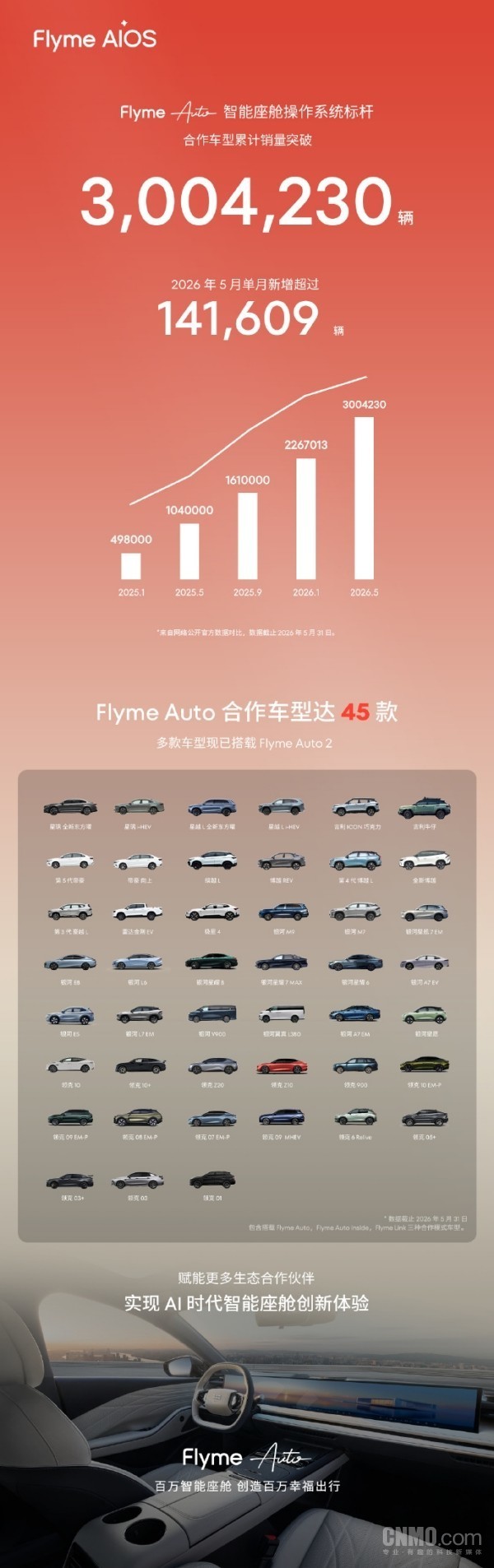 Flyme Auto合作车型累计销量突破300万辆 共45款 Flyme Auto合作车型累计销量突破300万辆 共45款