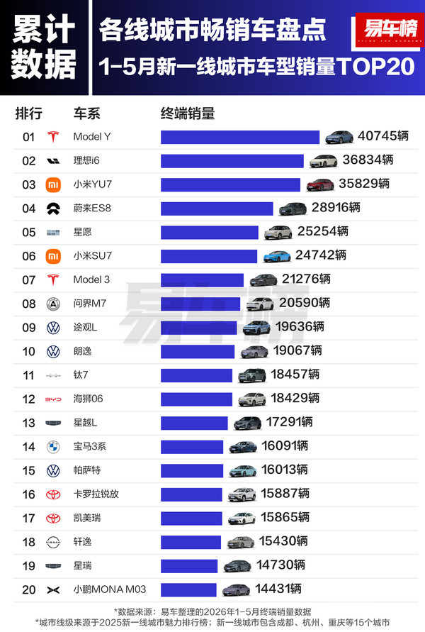 1-5月各线城市车型销量TOP20:小米YU7领跑一线城市 1-5月各线城市车型销量TOP20:小米YU7领跑一线城市