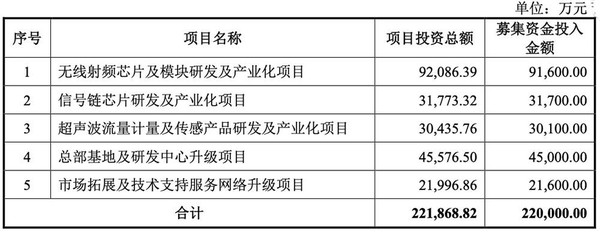 深圳“小巨人”华普微冲刺创业板IPO 拟募资22亿元 深圳“小巨人”华普微冲刺创业板IPO 拟募资22亿元