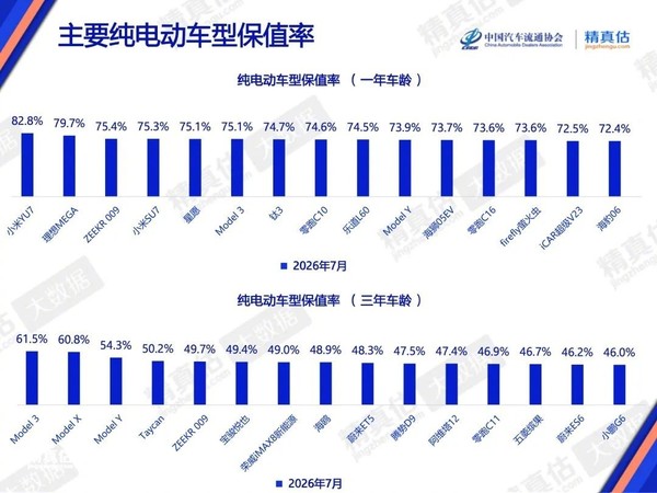 相关数据 雷军:小米YU7登顶纯电车型保值率榜首 SU7轿车第一