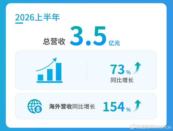 文远知行发布2026年Q2及上半年财报 海外收入涨164%