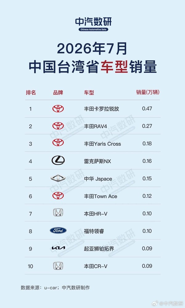 丰田7月中国台湾地区市占率超33%霸榜 特斯拉滑落 丰田7月中国台湾地区市占率超33%霸榜 特斯拉滑落