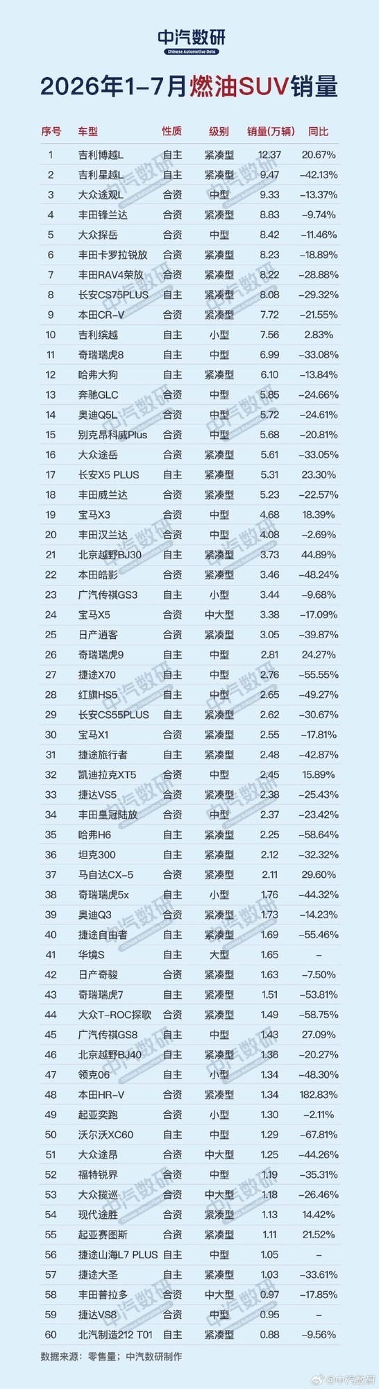 1-7月国内燃油SUV销量榜出炉!国产品牌霸占冠亚军 1-7月国内燃油SUV销量榜出炉!国产品牌霸占冠亚军