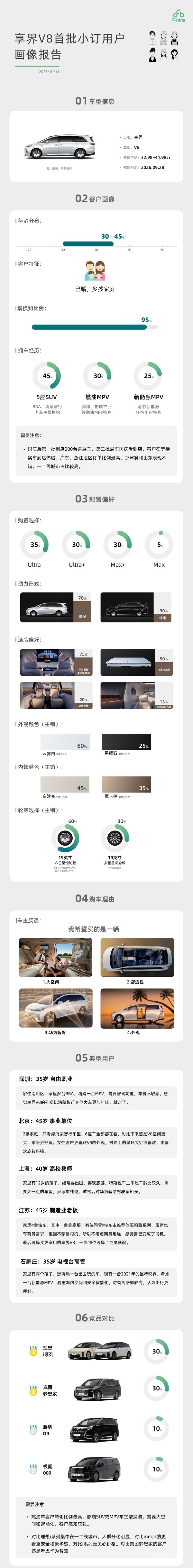 享界V8首批小订用户画像曝光:增换购比例达95% 享界V8首批小订用户画像曝光:增换购比例达95%
