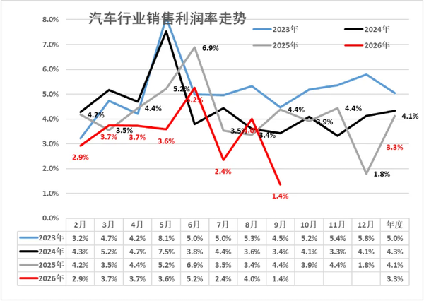 今年1-9月中国汽车行业收入80435亿 利润达2675亿