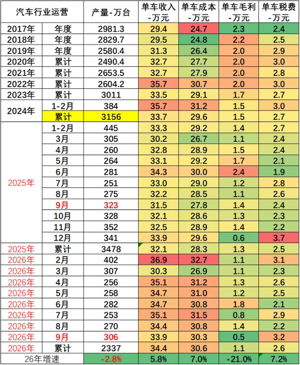 今年1-9月中国汽车行业收入80435亿 利润达2675亿