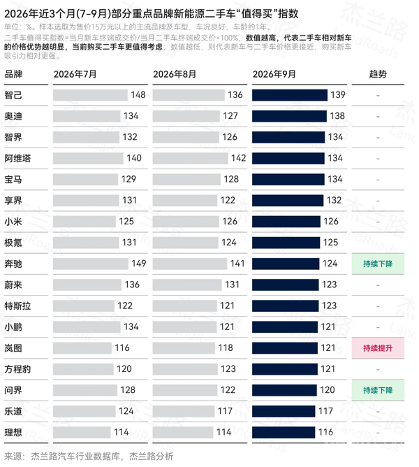 9月新能源二手车保值率出炉：理想超越特斯拉居榜首